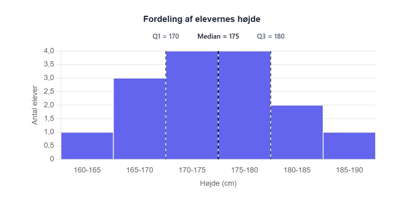 Histogram over 15 elevers højde med kvartilerne markeret.