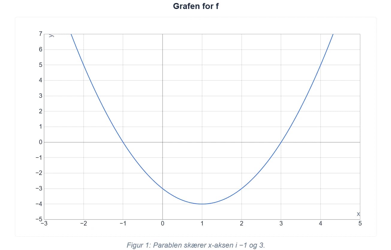 Grafen for f(x) = x² − 2x − 3 med figurtekst.