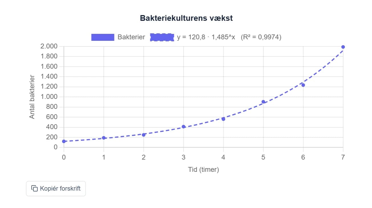 Punktdiagram over en bakteriekulturs vækst med eksponentiel tendenslinje, forskrift og R².